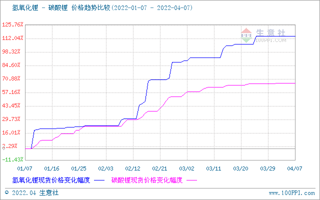 碳酸鋰價格平穩運行 短期可能持續維穩 碳酸鋰價格平穩運行 短期可能持續維穩
