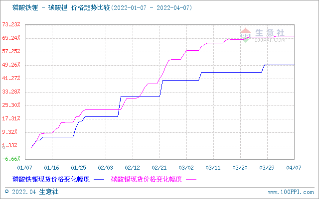 碳酸鋰價格平穩運行 短期可能持續維穩 碳酸鋰價格平穩運行 短期可能持續維穩
