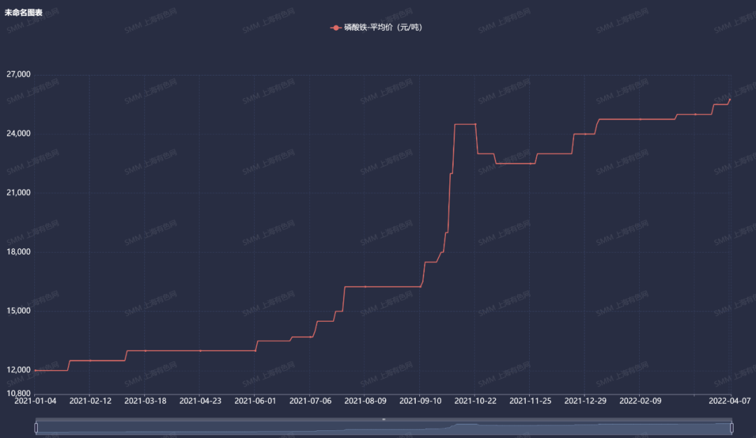 磷酸市場風(fēng)云涌動 磷酸鐵價(jià)格劍指三萬? 磷酸市場風(fēng)云涌動 磷酸鐵價(jià)格劍指三萬?