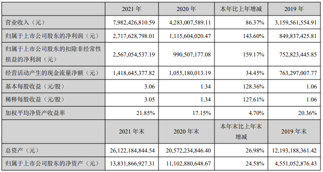 恩捷股份主要會計數(shù)據(jù)和財務指標