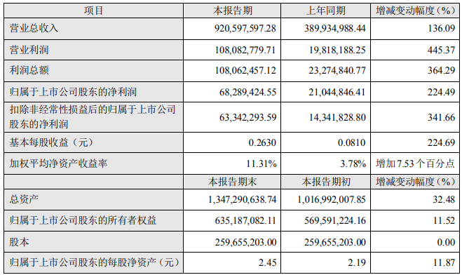 融捷股份2021年主要會計(jì)數(shù)據(jù) 單位：元