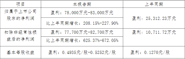 藏格礦業2022年一季度業績預告情況 藏格礦業2022年一季度業績預告情況