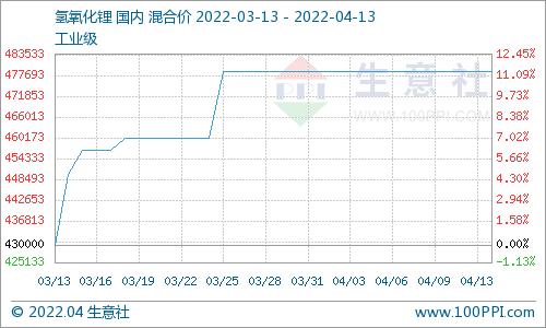 氫氧化鋰市場行情高位運行 國內工業級均價為478666.66元/噸 氫氧化鋰市場行情高位運行 國內工業級均價為478666.66元/噸