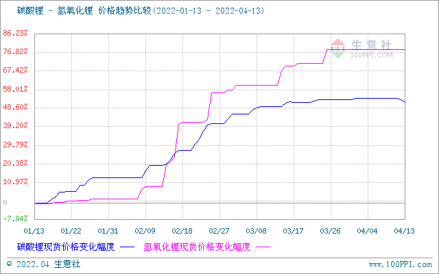 氫氧化鋰市場行情高位運行 國內工業級均價為478666.66元/噸 氫氧化鋰市場行情高位運行 國內工業級均價為478666.66元/噸