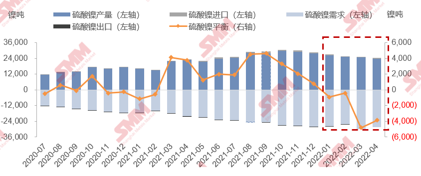 3月單噸前驅(qū)體加權(quán)耗鎳量0.425噸 供應逆勢減少硫酸鎳延續(xù)降庫