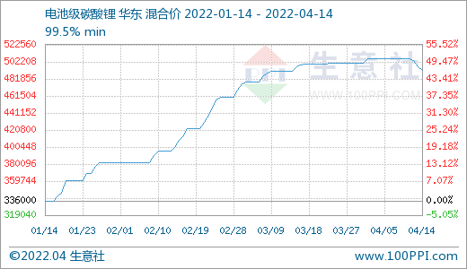 碳酸鋰價格出現回調 短期恐將偏弱震蕩 碳酸鋰價格出現回調 短期恐將偏弱震蕩