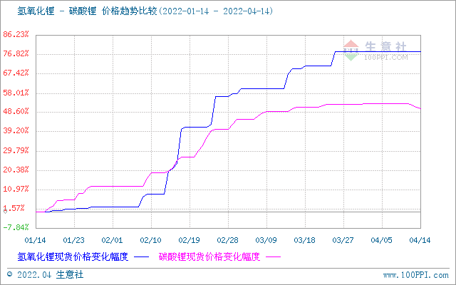 碳酸鋰價格出現回調 短期恐將偏弱震蕩 碳酸鋰價格出現回調 短期恐將偏弱震蕩