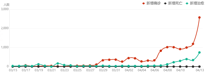 上海疫情新增趨勢(shì)圖,圖片來源:新浪新聞統(tǒng)計(jì) 上海疫情新增趨勢(shì)圖,圖片來源:新浪新聞統(tǒng)計(jì)