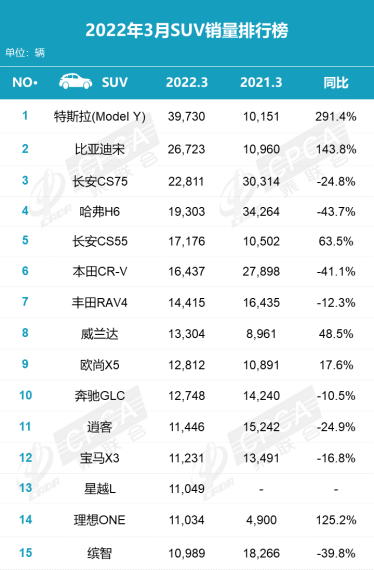 3月銷量排名:中國品牌占半壁江山 新能源車漲價中熱銷 3月銷量排名:中國品牌占半壁江山 新能源車漲價中熱銷