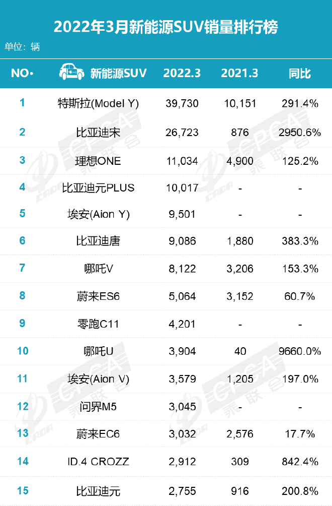3月銷量排名:中國品牌占半壁江山 新能源車漲價中熱銷 3月銷量排名:中國品牌占半壁江山 新能源車漲價中熱銷