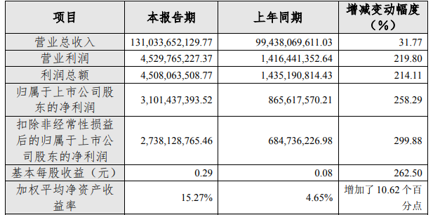 銅陵有色2021年主要會計數據 單位:元 銅陵有色2021年主要會計數據 單位:元