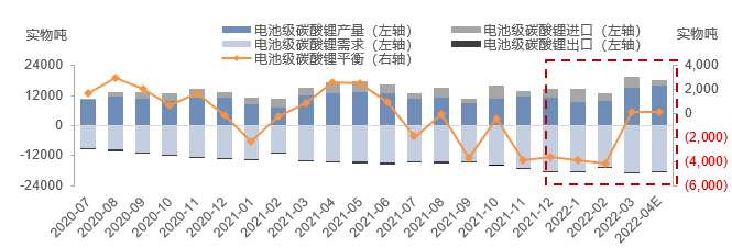 電池級碳酸鋰供需結構：3月電碳供給增量顯著 需求小增下市場結構或轉為緊平衡