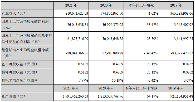 星云股份2021年主要會計數據 單位:元 星云股份2021年主要會計數據 單位:元