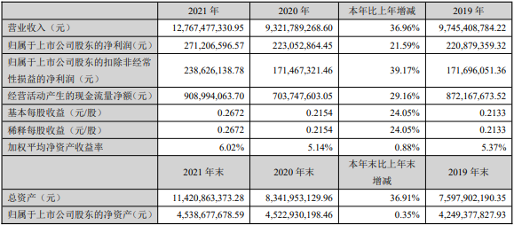 2021年萬馬股份主要會(huì)計(jì)數(shù)據(jù)和財(cái)務(wù)指標(biāo)（單位：元）