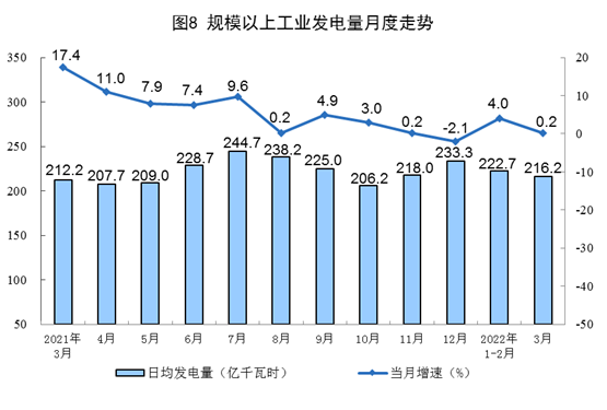 國家統(tǒng)計(jì)局：3月太陽能發(fā)電增長16.8% 風(fēng)電增長23.8%