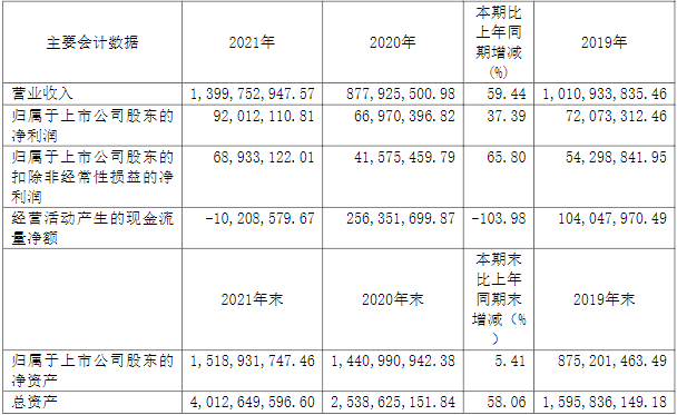 聯贏激光2021年主要會計數據和財務指標(單位:元) 聯贏激光2021年主要會計數據和財務指標(單位:元)