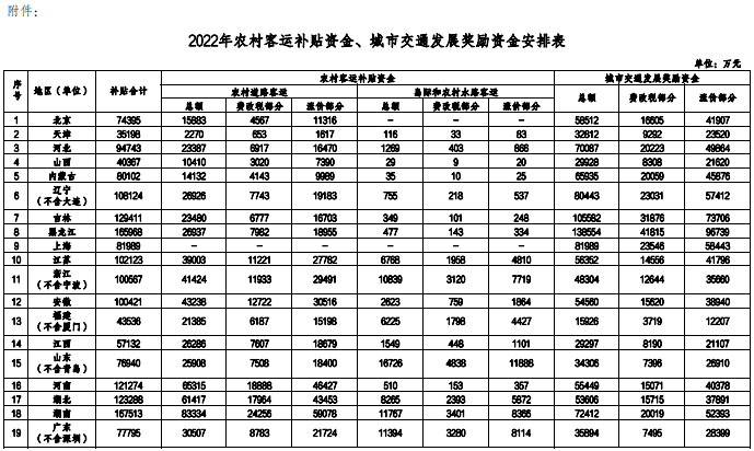 附件:2022年農村客運補貼資金、城市交通發展獎勵資金安排表 附件:2022年農村客運補貼資金、城市交通發展獎勵資金安排表
