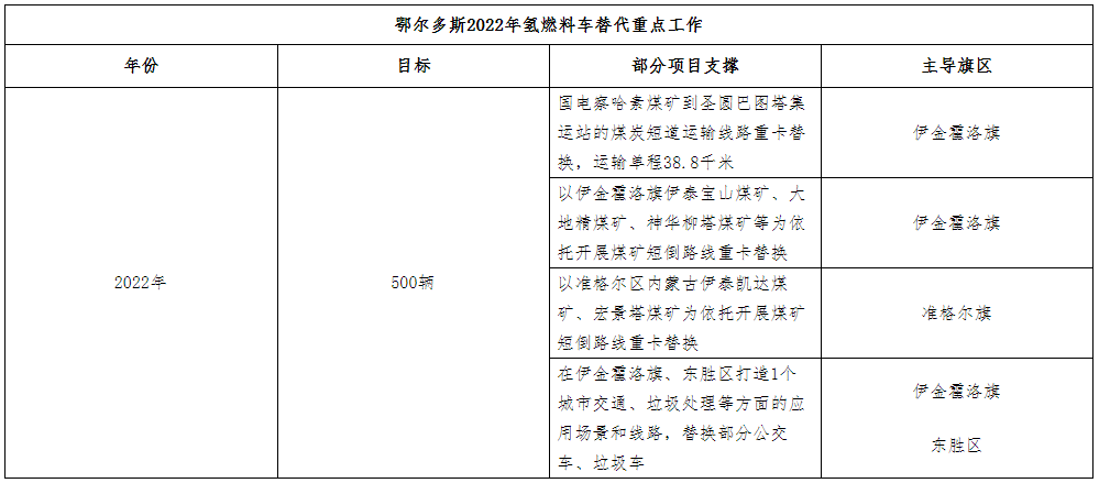 鄂爾多斯目標2024年建60座加氫站 推廣超3000輛燃料電池車