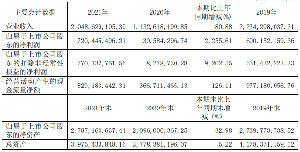西藏珠峰2021年主要會計數(shù)據(jù) 單位：元