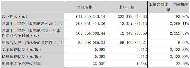 聯創股份發布2022年一季度業績報告 聯創股份發布2022年一季度業績報告