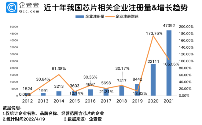 我國現(xiàn)存芯片相關(guān)企業(yè)12.04萬家 2021年新增4.74萬家
