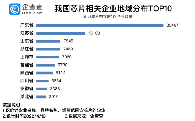 我國現(xiàn)存芯片相關(guān)企業(yè)12.04萬家 2021年新增4.74萬家