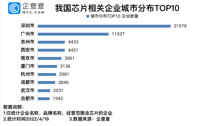 我國現(xiàn)存芯片相關(guān)企業(yè)12.04萬家 2021年新增4.74萬家