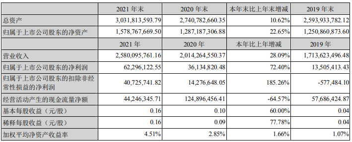光華科技2021年主要會計數據 單位:元 光華科技2021年主要會計數據 單位:元