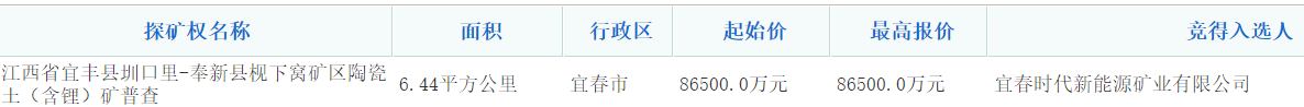 寧德時代子公司宜春時代新能源礦業(yè)獲得宜春鋰礦探礦權(quán) 寧德時代子公司宜春時代新能源礦業(yè)獲得宜春鋰礦探礦權(quán)