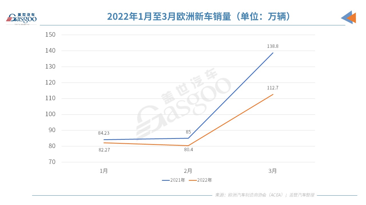歐洲3月汽車銷量大跌19% 今年歐洲車市或難復蘇