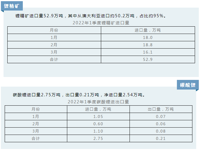 2022年一季度鋰精礦進(jìn)口52.9萬(wàn)噸 碳酸鋰進(jìn)口量2.75萬(wàn)噸