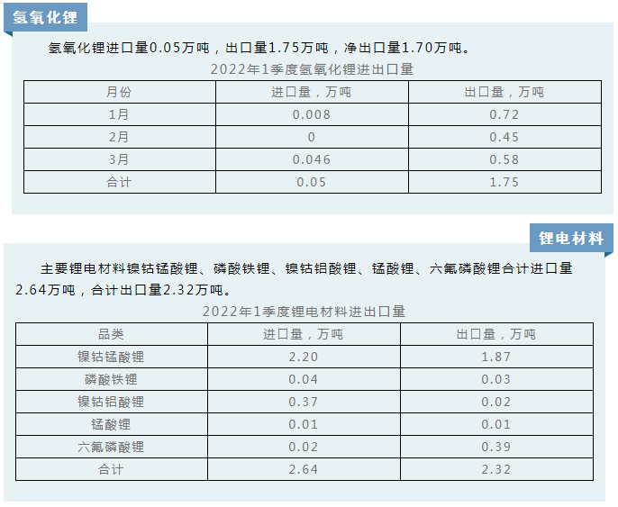 2022年一季度鋰精礦進(jìn)口52.9萬(wàn)噸 碳酸鋰進(jìn)口量2.75萬(wàn)噸