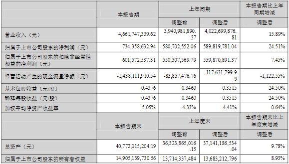 中材科技2022年一季度主要財(cái)務(wù)數(shù)據(jù)（單位：元）