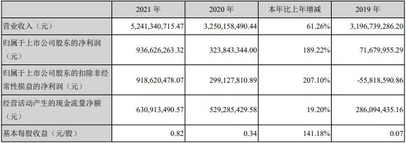 2021年雅化集團主要會計數(shù)據(jù)和財務指標（單位：元）