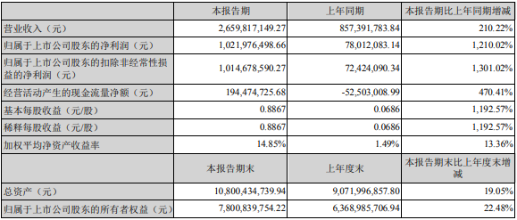 雅化集團2022年一季度業(yè)績情況（單位：元）