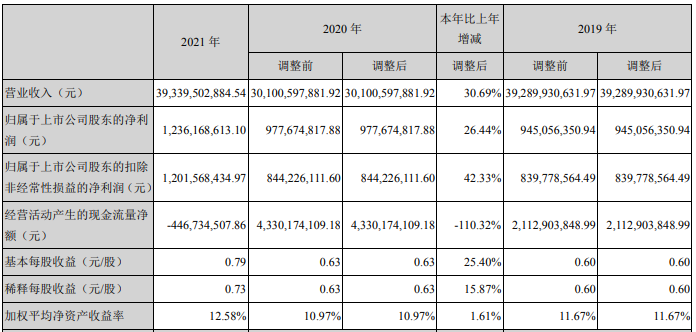江蘇國泰2021年主要會計數據 單位:元 江蘇國泰2021年主要會計數據 單位:元