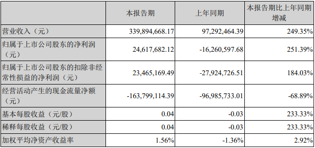 國民技術2022年一季度主要會計數據和財務指標