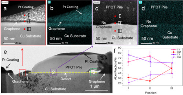 圖3.PFOT修復石墨烯缺陷的顯微機制