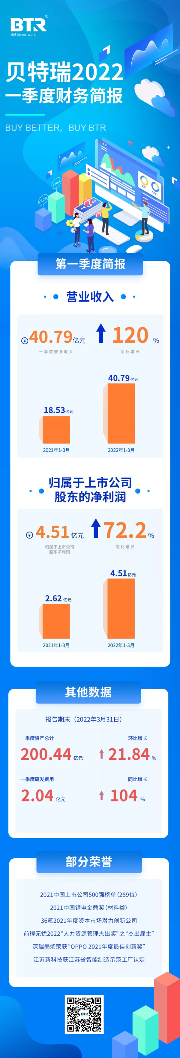 正負(fù)極材料業(yè)務(wù)快速增長 貝特瑞一季度凈利潤4.51億