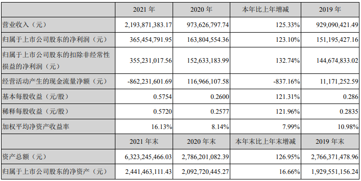 中科電氣2021年主要會(huì)計(jì)數(shù)據(jù) 單位：元