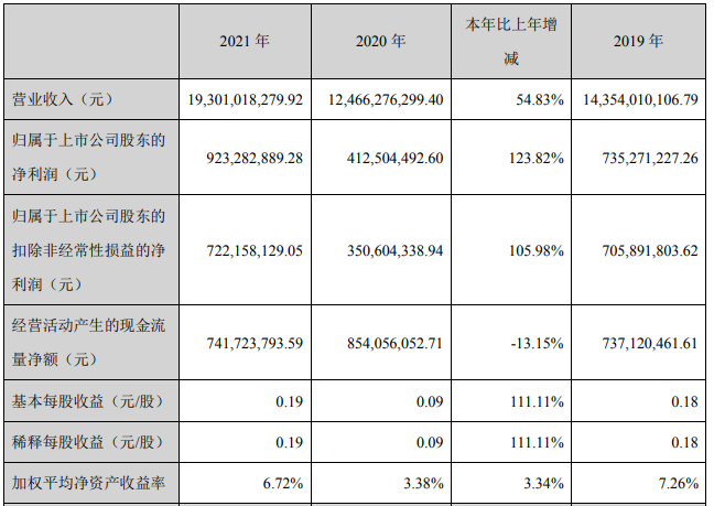 格林美2021年主要會計數據 單位:元 格林美2021年主要會計數據 單位:元