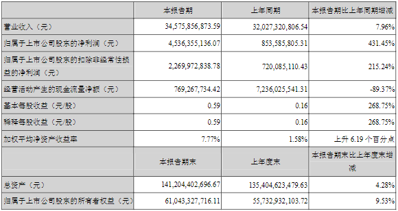 長安汽車2022年第一季度主要會計數據(單位:元) 長安汽車2022年第一季度主要會計數據(單位:元)