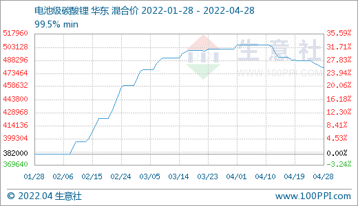 4月碳酸鋰價格止漲回調 短期持續偏弱震蕩 4月碳酸鋰價格止漲回調 短期持續偏弱震蕩