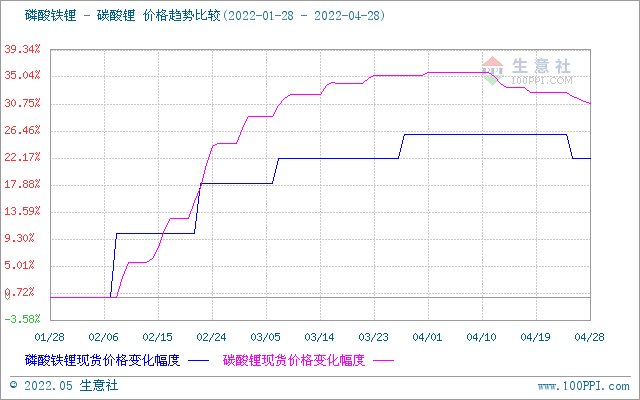 4月碳酸鋰價格止漲回調 氫氧化鋰高位松動 磷酸鐵鋰弱穩運行