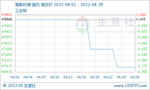 4月碳酸鋰價格止漲回調 氫氧化鋰高位松動 磷酸鐵鋰弱穩運行