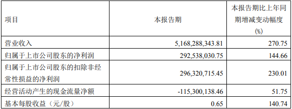 容百科技2022年第一季度主要財務數據（單位：元）