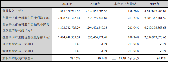 天齊鋰業2021年主要財務數據(單位:元) 天齊鋰業2021年主要財務數據(單位:元)
