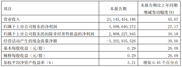 廣汽集團(tuán)2022年一季度主要會計(jì)數(shù)據(jù) 單位：元