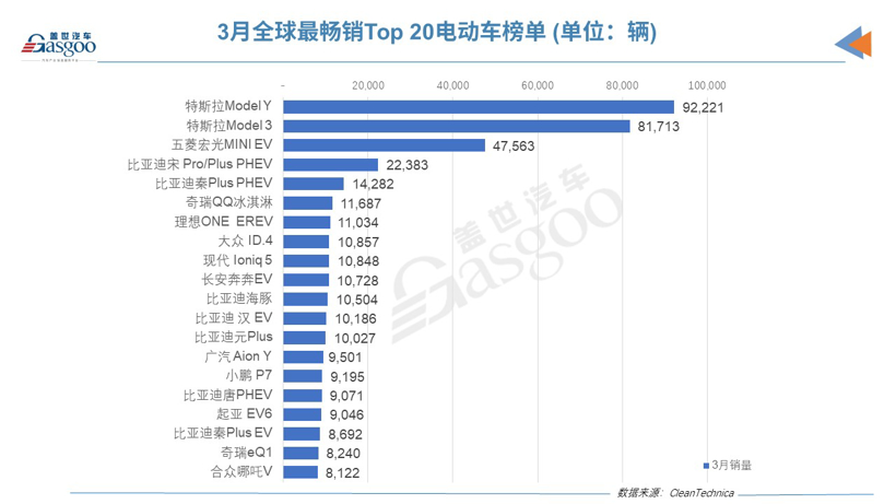 3月全球電動車銷量榜:特斯拉反超比亞迪 奇瑞QQ冰淇淋進步神速 3月全球電動車銷量榜:特斯拉反超比亞迪 奇瑞QQ冰淇淋進步神速