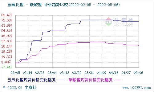 節后碳酸鋰震蕩下行 短期仍偏弱整理